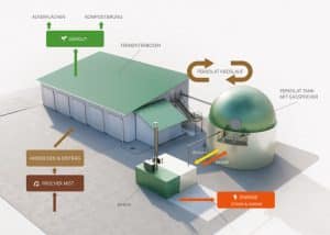 Pyrolysis, anaerobic digestion, dry fermentation. ways to clean up pollution in Africa©Renergon 