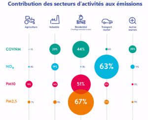 Pollution by sector of activity ©Meersens Lyon